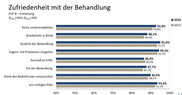 Patientenzufriedenheit