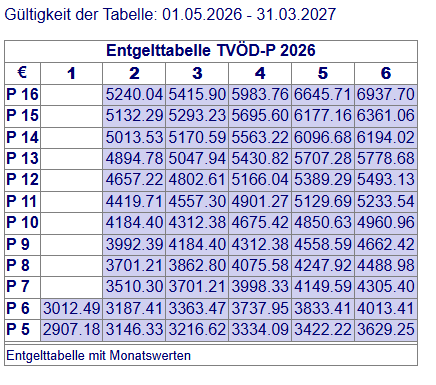 Entgelttabelle TvÖD- P 